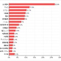 節電を意識して購入した製品（震災後）