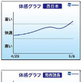 体感グラフ（西日本、南西諸島）