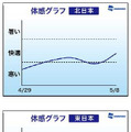 体感グラフ（北日本、東日本）