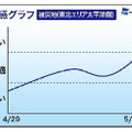 体感グラフ（被災地エリア）