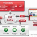 LIVE Profileの特徴