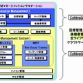 CultiivaGlobal/HMの構成