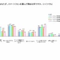 あなたがスマートフォンを選んだ理由は何ですか