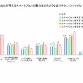 あなたが考えるスマートフォンの魅力はどのような点ですか