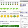 「時間帯別の推測電力使用率」「週間の推測ピーク電力使用時間帯」も表示される