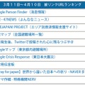 ツイートされたURLランキング（3月11日～4月10日）