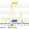 公式リツイート、非公式リツイート数の推移