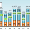 「2010年度PC国内出荷台数の月別推移」（JEITA調べ）