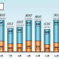 「2010年度PC国内出荷金額の月別推移」（JEITA調べ）