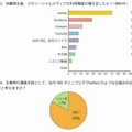 「震災後利用の増えたソーシャルメディア」「災害時連絡手段としてのソーシャルメディアの必要性」