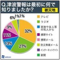 被災地における、津波情報入手経路