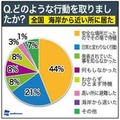 大津波警報・津波情報発表後の行動