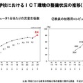 文科省、「教育の情報化ビジョン」を公表 学校におけるICT環境の整備状況の推移