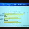 スマートフォンとフィーチャーフォンにおける各機能・サービスの利用割合