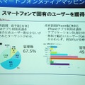 固有のユーザーを獲得している媒体の事例として、日経新聞の電子版と産経新聞のiPhone版があげられた