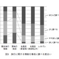 図3 旅行に関する情報を事前に調べる度合い