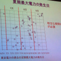 夏期最大電力の発生日