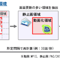 領域ごとの画面更新