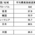 各国の平均最高接続速度（Mbps）