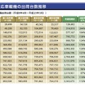 VICS対応車載器の出荷台数推移