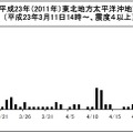 3月11日14時以降の、震度4以上の余震回数