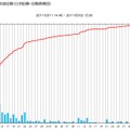 マグニチュード5.0以上の余震回数（日別回数・回数積算図）