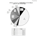 ゴールデンウィークの平均休日は3日、出費の平均予算は？ 今年のゴールデンウィークで最長何連休とれそうかの見込み （全体分布、全体・年代別平均値）