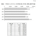 ゴールデンウィークの平均休日は3日、出費の平均予算は？ 今年のゴールデンウィークの予算（全体、年代別、世帯人数別平均値）