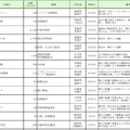 主な「東日本大震災関連倒産」