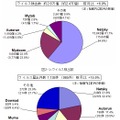 4月のウイルス検出数とウイルス届出件数