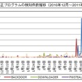 不正プログラムの検知件数推移