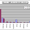 宛先（ポート種類）別アクセス数の比較（3月/4月）