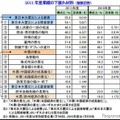 2011年度の業績予想、減収減益が最多…帝国データ調査