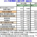 2011年度の業績予想、減収減益が最多…帝国データ調査