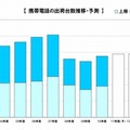 携帯電話の出荷台数推移・予測