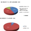 災害伝言ダイヤルに関する認知度と利用率