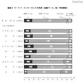 青少年のゲーム機所有率は約9割…内閣府調査 インターネットの利用（全数ベース、性・学校種別）