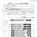 青少年のゲーム機所有率は約9割…内閣府調査 フィルタリングの利用（性・学校種別）