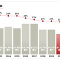 日本の違法コピー率と損害額の推移