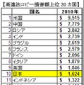 高違法コピー損害額上位20カ国