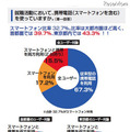 就職活動に携帯等が必要69.5％、スマホーユーザーは82.3％ 就職活動において、携帯電話（スマートフォンを含む）を使っていますか