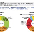 就職活動に携帯等が必要69.5％、スマホーユーザーは82.3％ 就職活動において、ソーシャルメディアを利用する場合、どのような手段で利用していますか