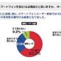 就職活動に携帯等が必要69.5％、スマホーユーザーは82.3％ 就職活動において、携帯電話（スマートフォンを含む）は必需品だと思いますか