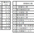 業種別社数