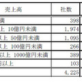 売上高別社数構成比