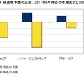 国内IT市場 製品別 2011年 成長率予測の比較