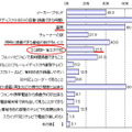 「録画機（Blu-ray・DVDレコーダー）に求めるもの・購入時の重視ポイントは？」（パナソニック調べ）