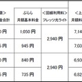 「ぷらら光メイトwith フレッツ」でフレッツ 光ライトを利用した場合の月額料金合計