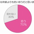 自分は年齢よりも若いほうだと思いますか？