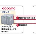 スマートフォン遠隔制御サービスの利用イメージ